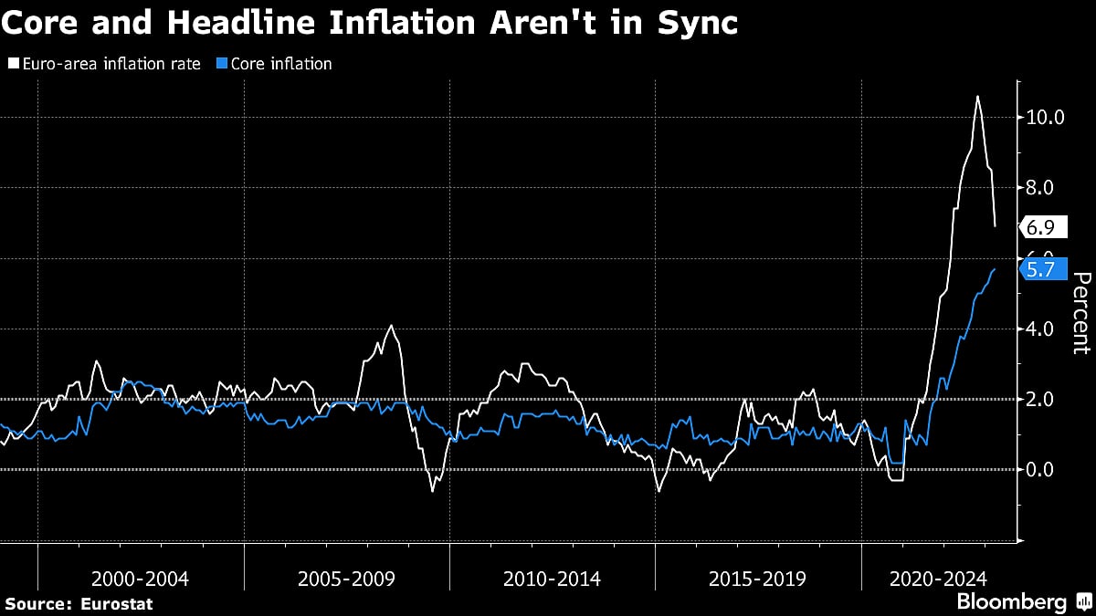 Lagarde Says Core Inflation Still ‘Significantly’ Too High