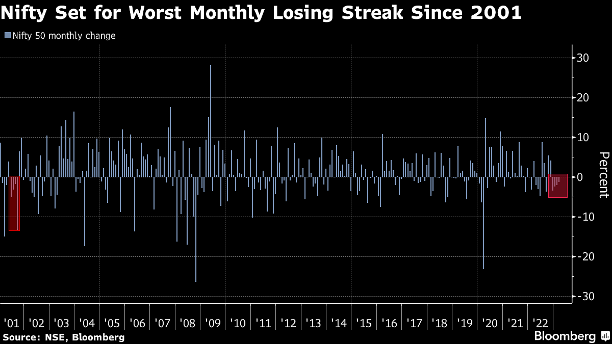 Worst Streak In 22 Years Seen Ushering In Indian Stock Rebound