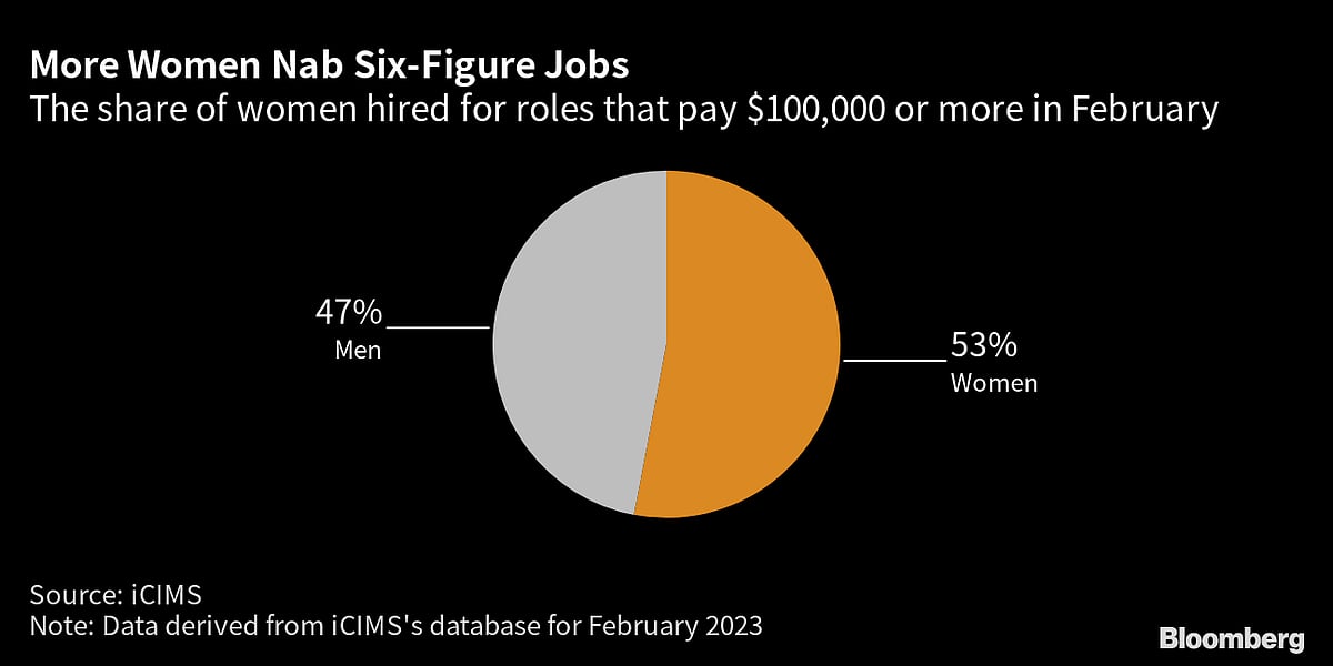 Women More Likely To Bag $100,000 Jobs Despite Fewer Applications