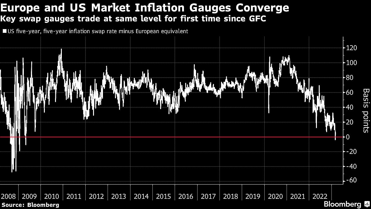 Investors Bet On Europe’s Inflation Matching U.S. In Echo Of Financial Crisis