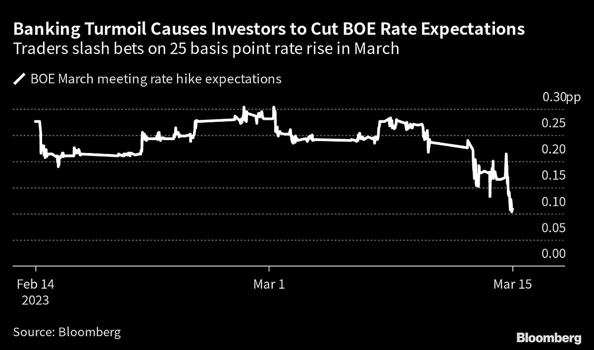 BOE’s Next Rate Decision May Be Overshadowed By Market Turmoil