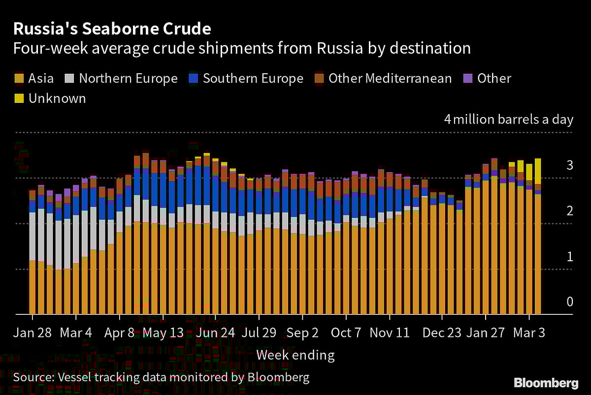 Russian Oil Flows Rebound As India Snaps Up More Pacific Cargoes