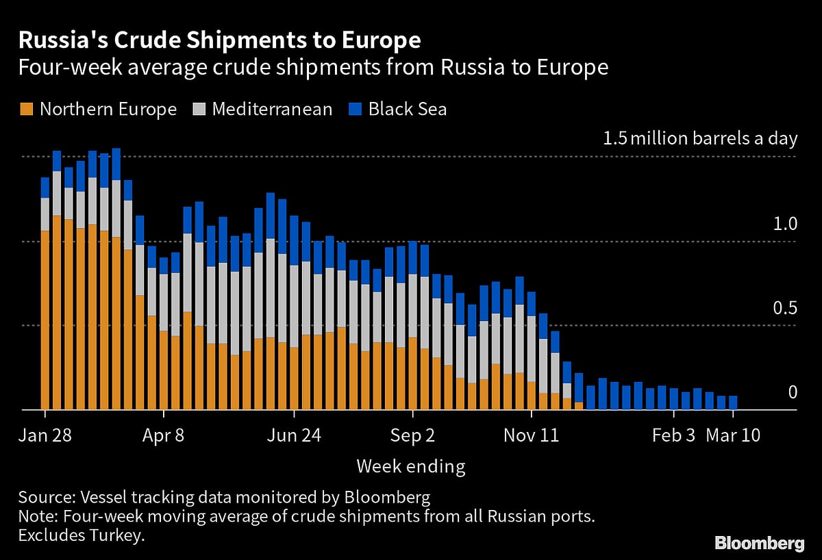 Russian Oil Flows Rebound As India Snaps Up More Pacific Cargoes
