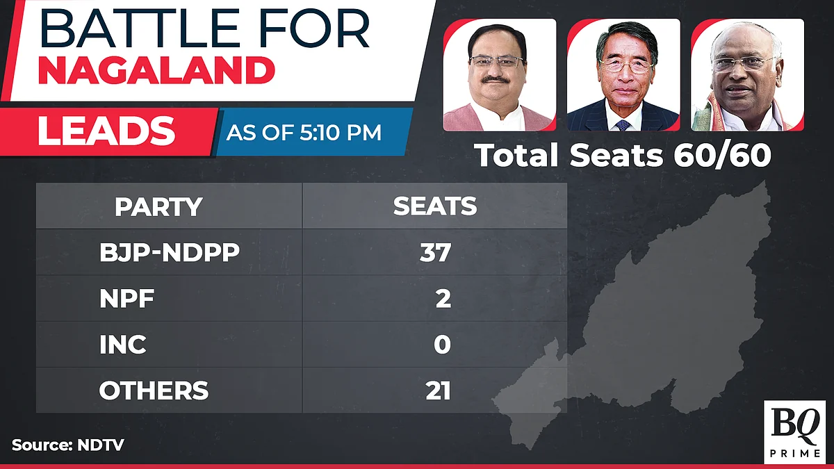 Assembly Election Results 2023 Live Updates: BJP & Allies Win Tripura, Nagaland; Hung House In Meghalaya