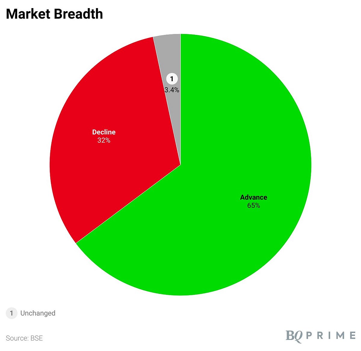 Sensex, Nifty Snap Three Months Of  Consecutive Decline To End March Higher: Market Wrap