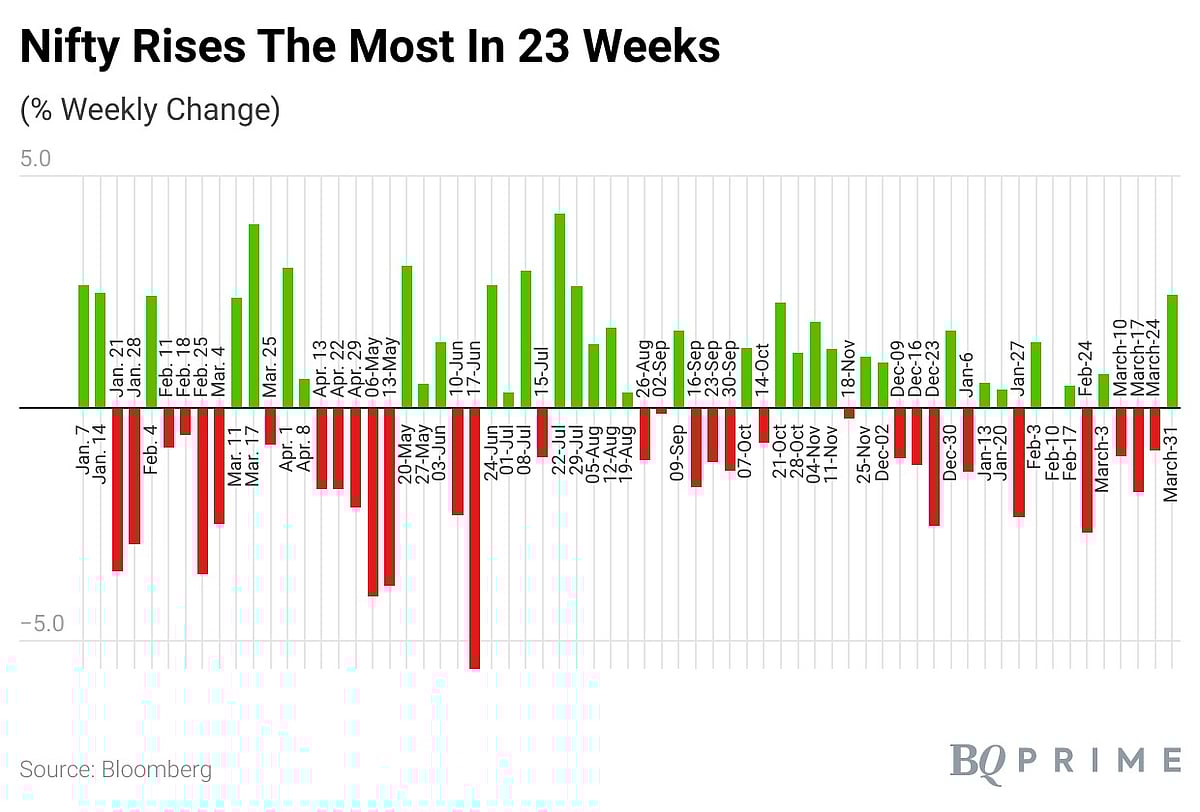 Sensex, Nifty Snap Three Months Of  Consecutive Decline To End March Higher: Market Wrap