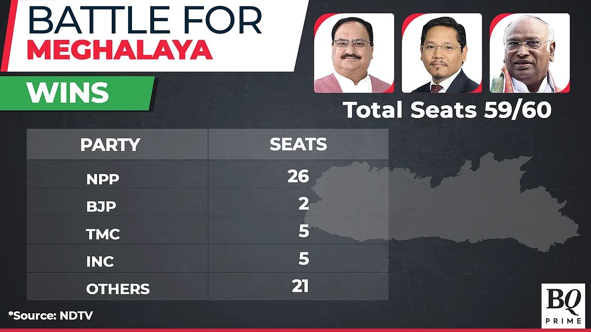 Assembly Election Results 2023 Live Updates: BJP & Allies Win Tripura, Nagaland; Hung House In Meghalaya