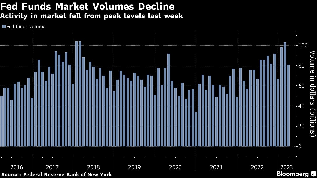What to Watch in Money Markets for Signs of Systemic Bank Stress