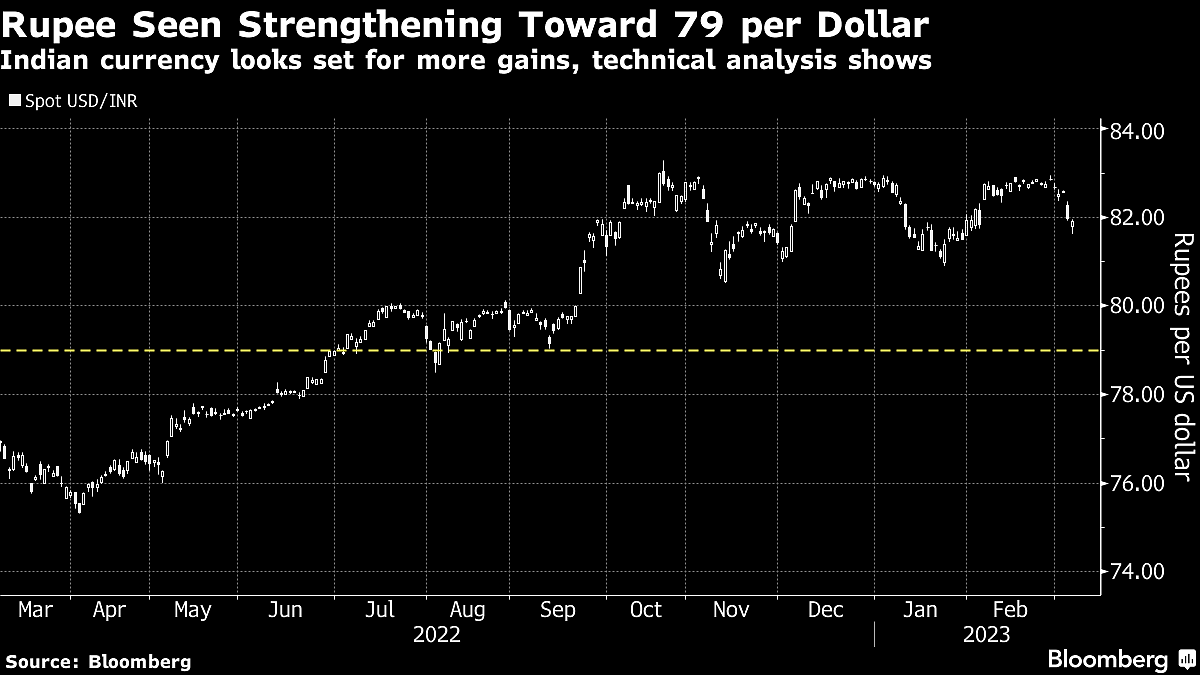 Rupee Bear StanChart Now Sees Gains to Highest Since August