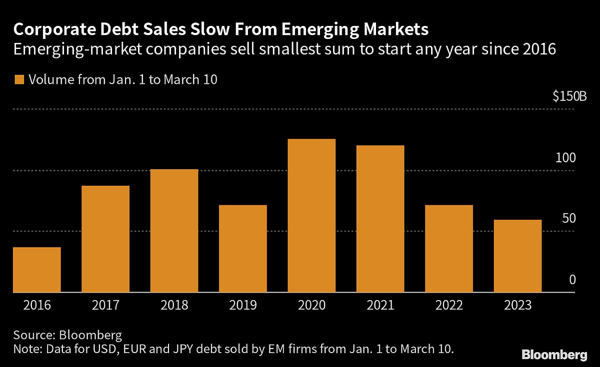 A $13 Billion Plunge In Bond Sales Hints At Pain For Emerging Market Credit