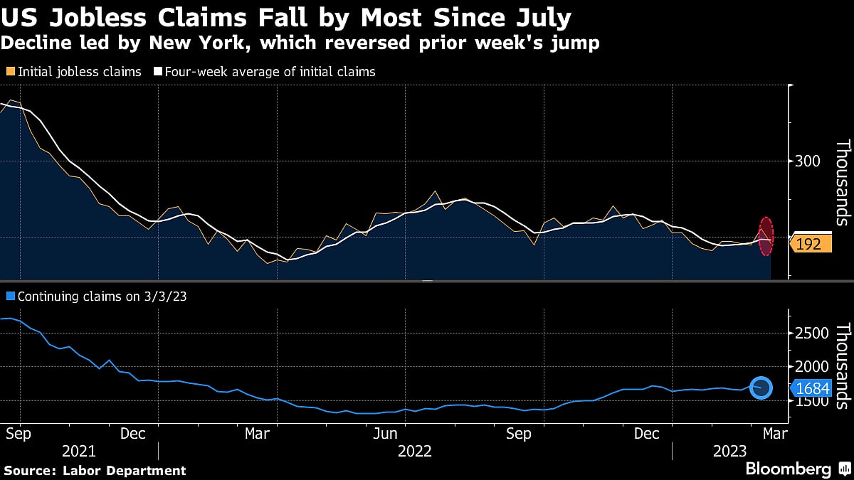 U.S. Jobless Claims Drop By Most Since July, Led By New York