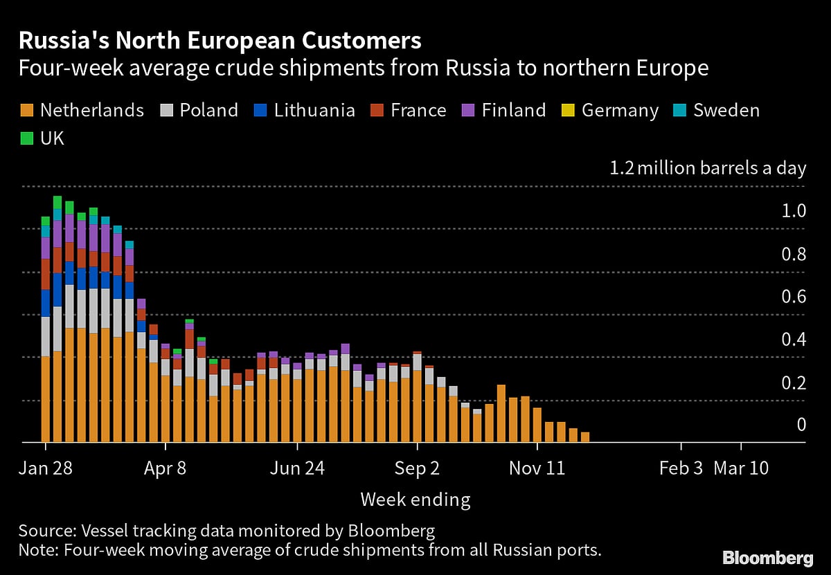 Russian Oil Flows Rebound As India Snaps Up More Pacific Cargoes