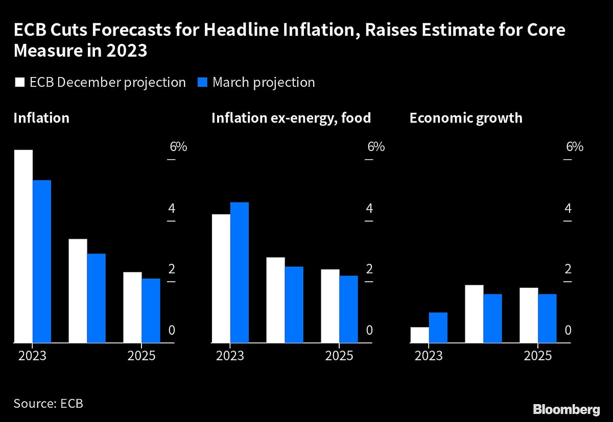 ECB Delivers Half-Point Hike But Offers Little on Next Move