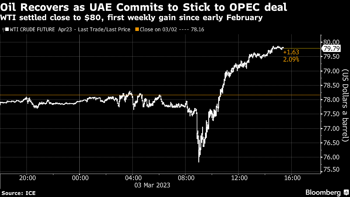 Oil Set To Post Weekly Gain As UAE Refutes Report Of OPEC Exit