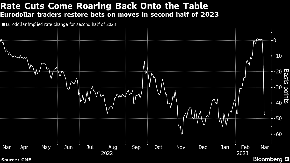 Goldman Scraps March Rate Hike Call as Traders Unwind Fed Bets