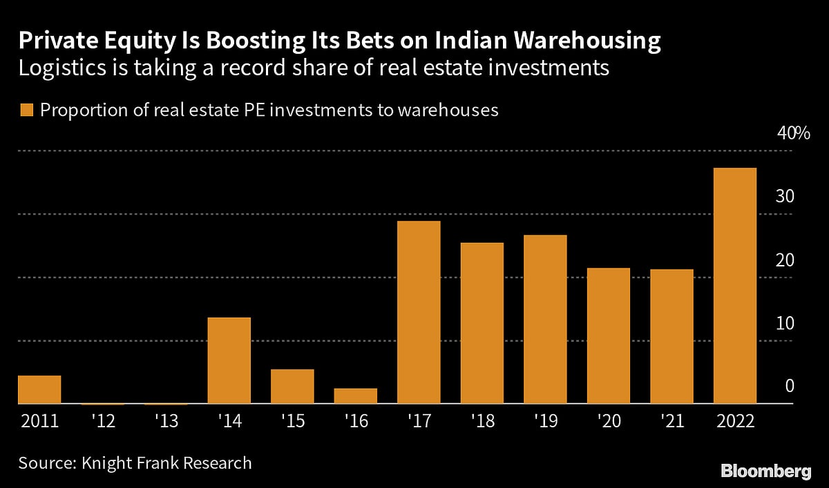 Investcorp Joins Global Funds in Betting on Indian Warehouses