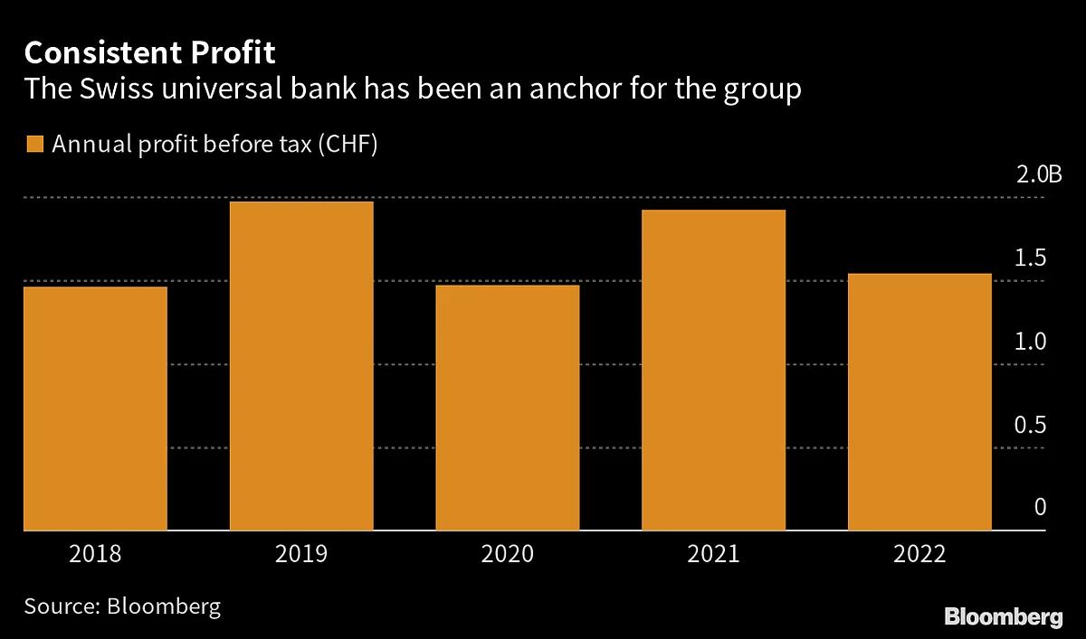 Credit Suisse Crisis Shines Spotlight On Bank’s ‘Crown Jewel’