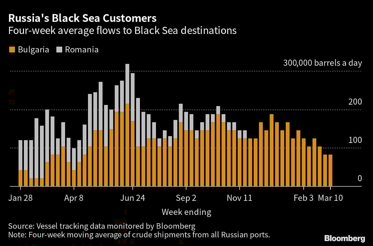 Russian Oil Flows Rebound As India Snaps Up More Pacific Cargoes