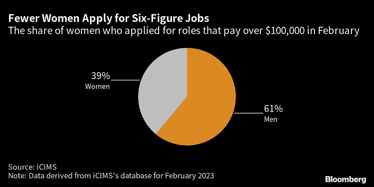 Women More Likely To Bag $100,000 Jobs Despite Fewer Applications