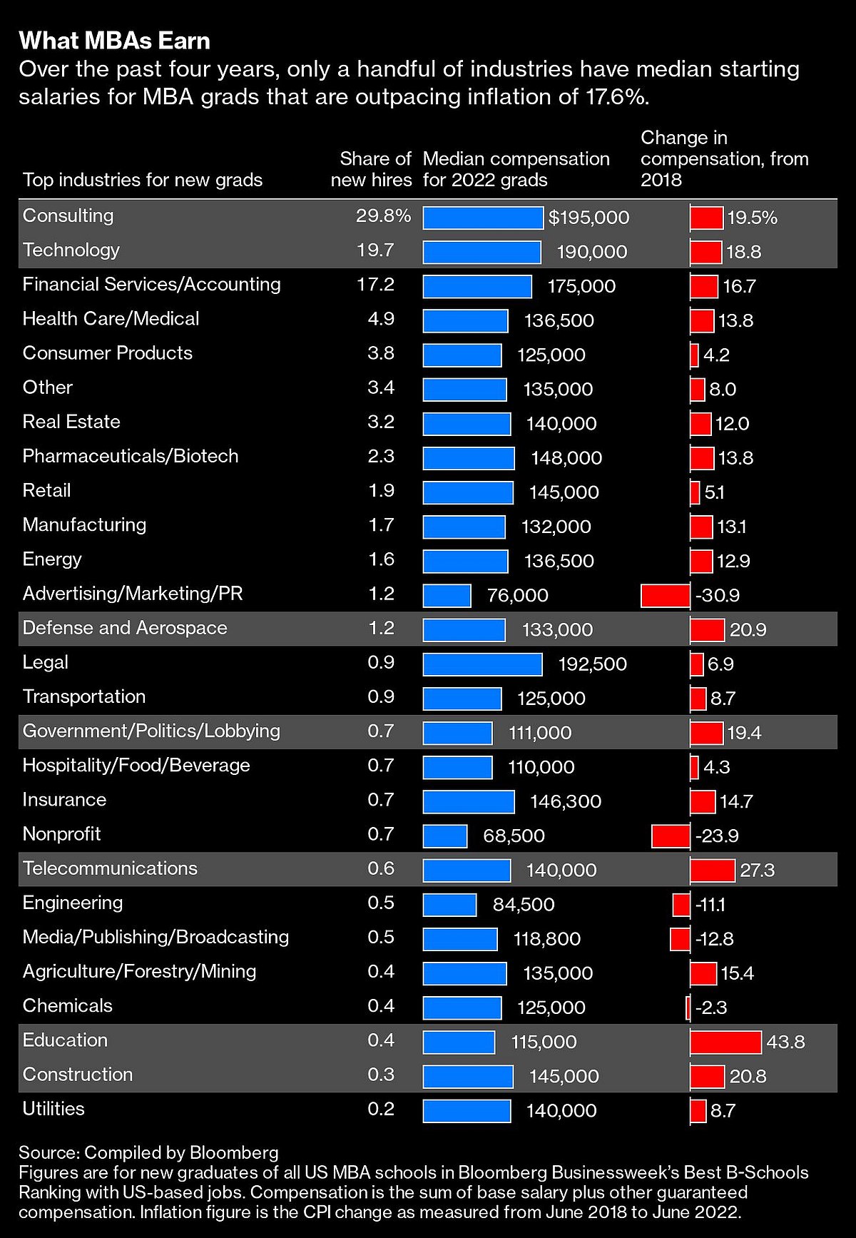 The Promise of Higher Pay Woos MBAs, Yet Earnings Haven’t Kept Up With Inflation