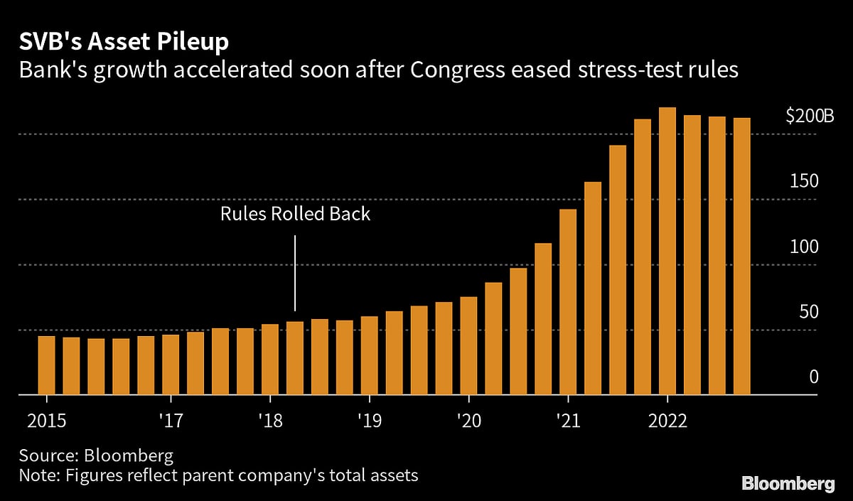The Fed Was Too Late on SVB Even Though It Saw Problem After Problem