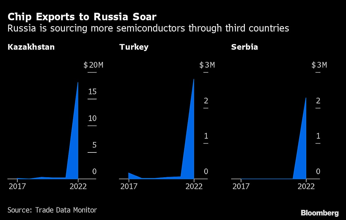 Russia Is Getting Around Sanctions to Secure Supply of Key Chips for War
