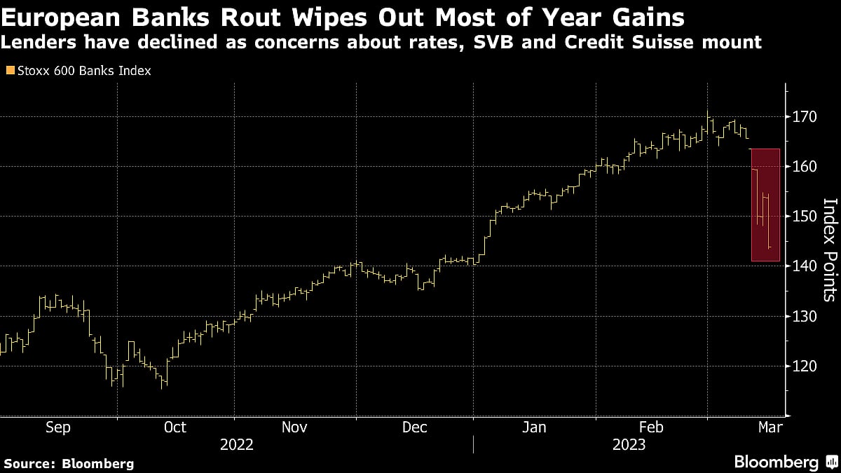 Credit Suisse Crisis Crushes A Favorite Investor Trade Of 2023