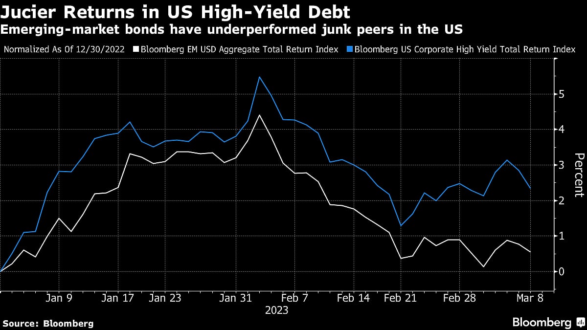 A $13 Billion Plunge In Bond Sales Hints At Pain For Emerging Market Credit