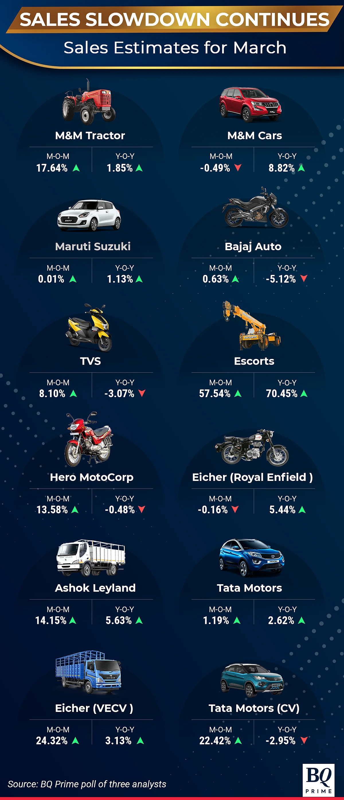 Passenger Vehicle Sales Flat In March, Suggest A Slower FY24: Analysts
