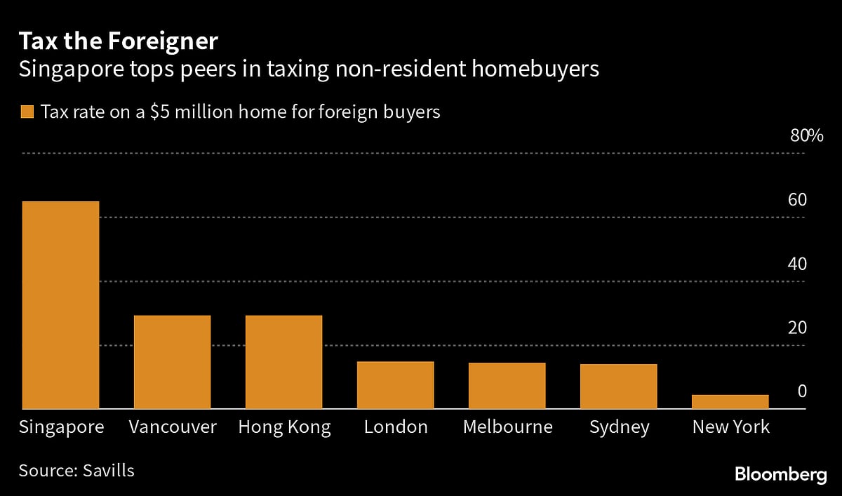 Singapore’s 60% Property Tax Makes London, New York Look Cheap