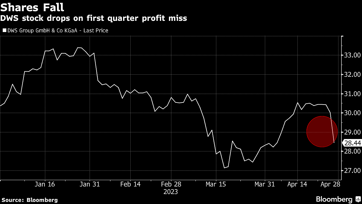 Deutsche Bank’s DWS Group Slumps As Lower Fees Weigh On Earnings