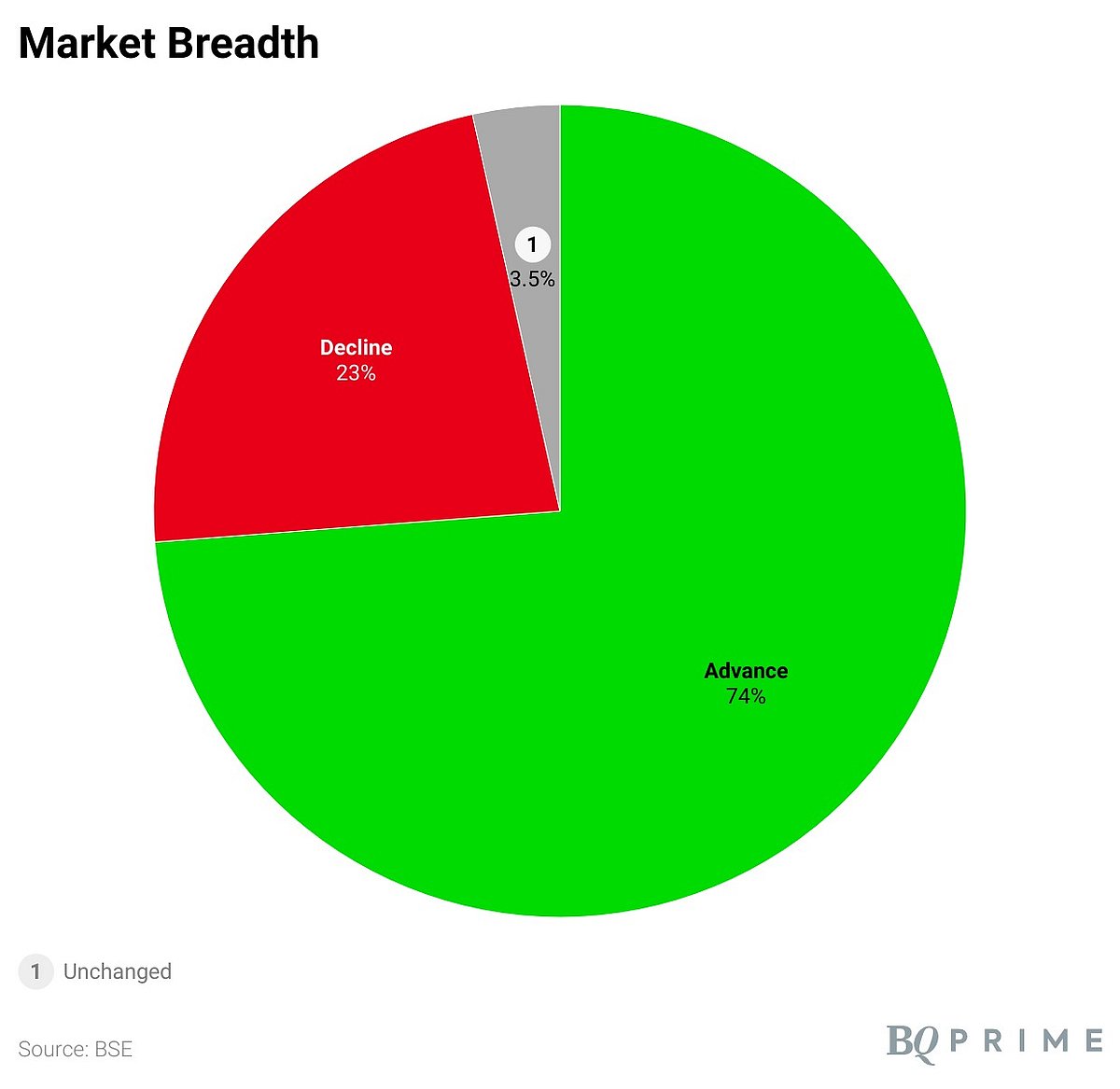 Sensex, Nifty Hold On To Gains To End At Four-Week High: Market Wrap