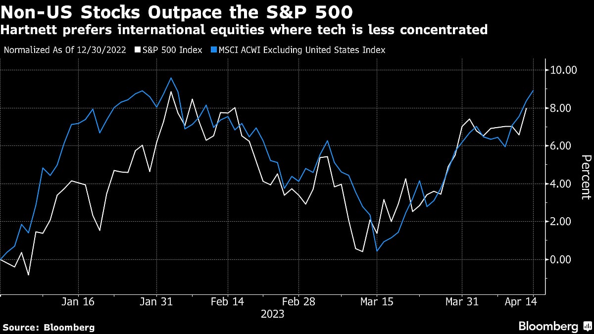 BofA Strategists Prefer Global Stocks To Tech-Heavy U.S. Market