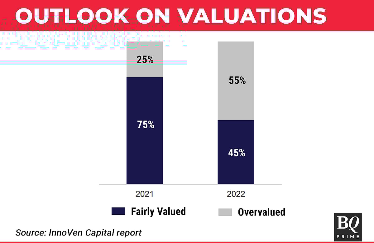 About 55% Of Early Investors Believe Startups Were 'Overvalued' In 2022: Report
