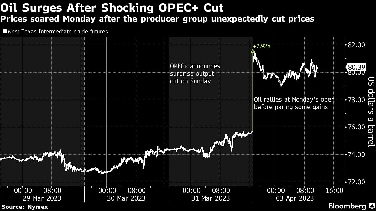 Oil Surges Most In A Year After OPEC+’s Shocking Production Cut