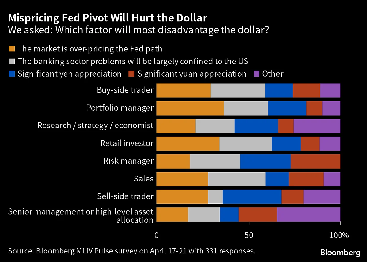 Four Reasons Why Investors Expect US Dollar to Keep Sliding