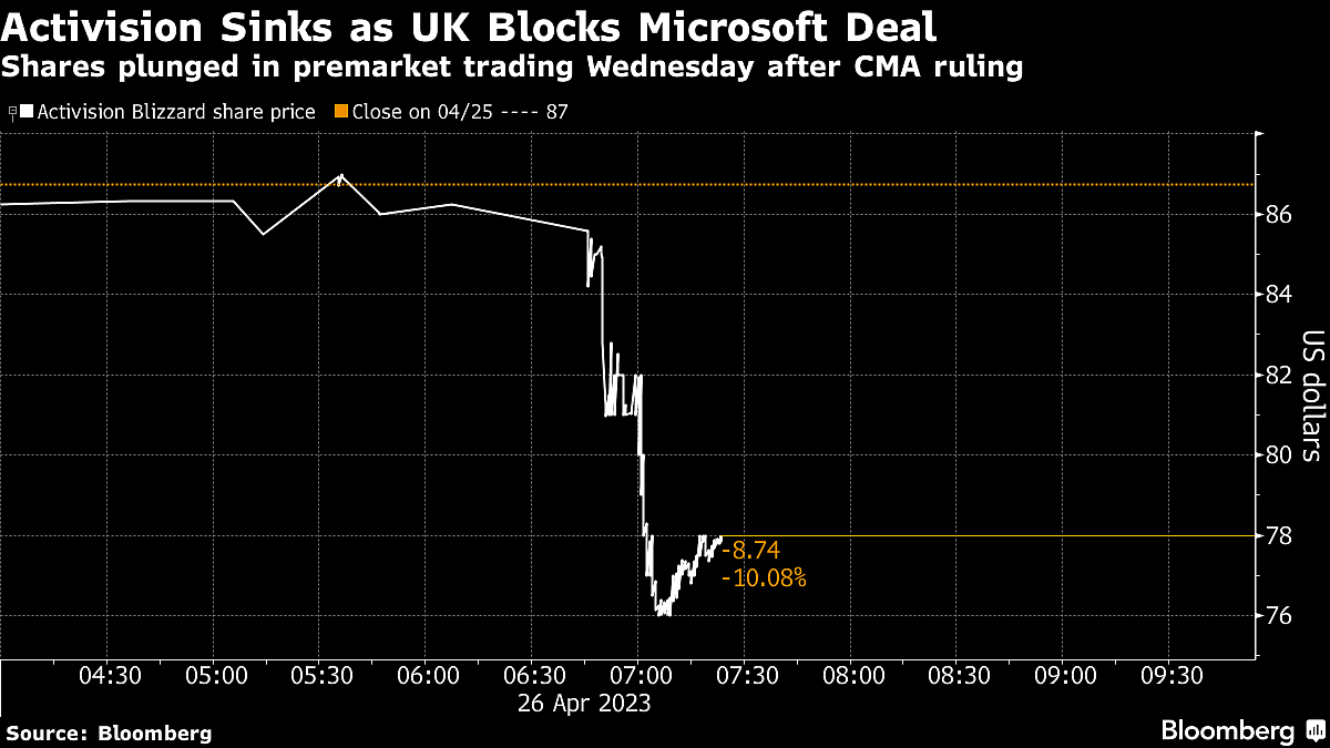 Microsoft-Activision Spread Blows Out After U.K. Blocks Takeover