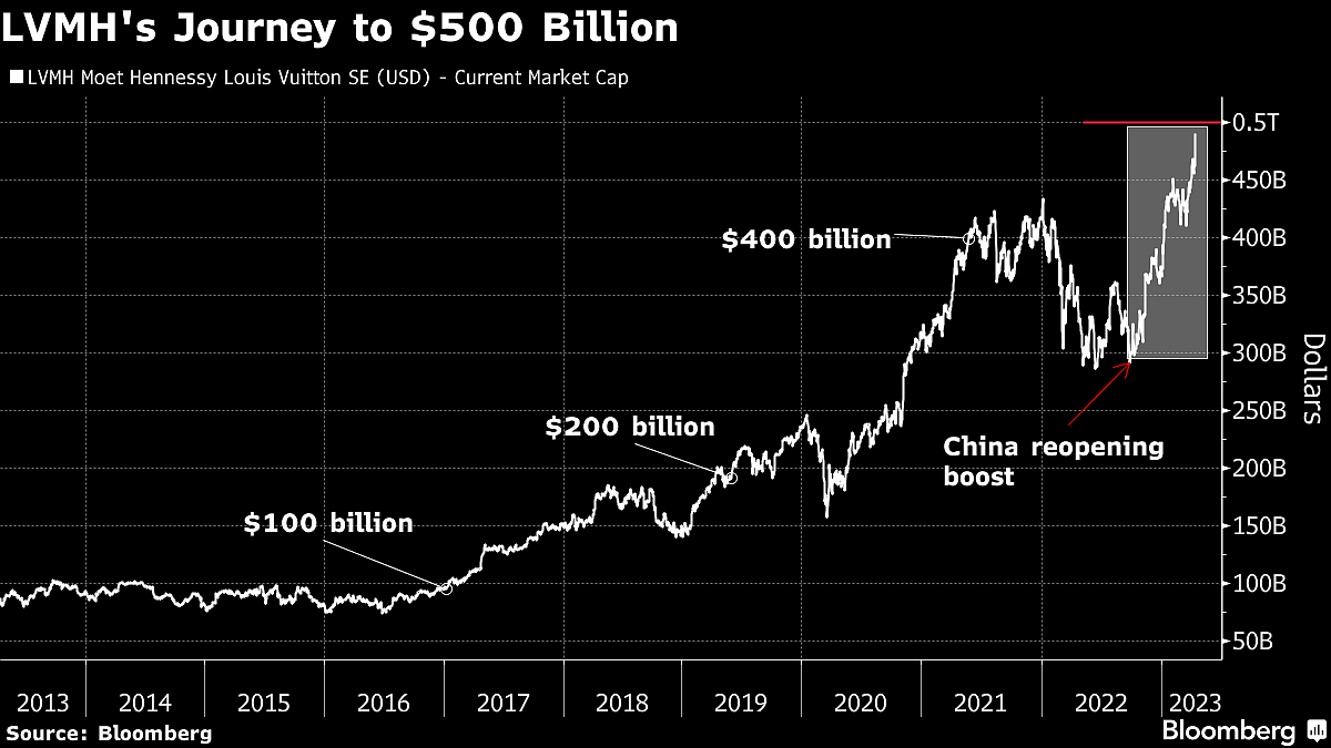 LVMH’s Market Value Exceeds $500 Billion, A First In Europe