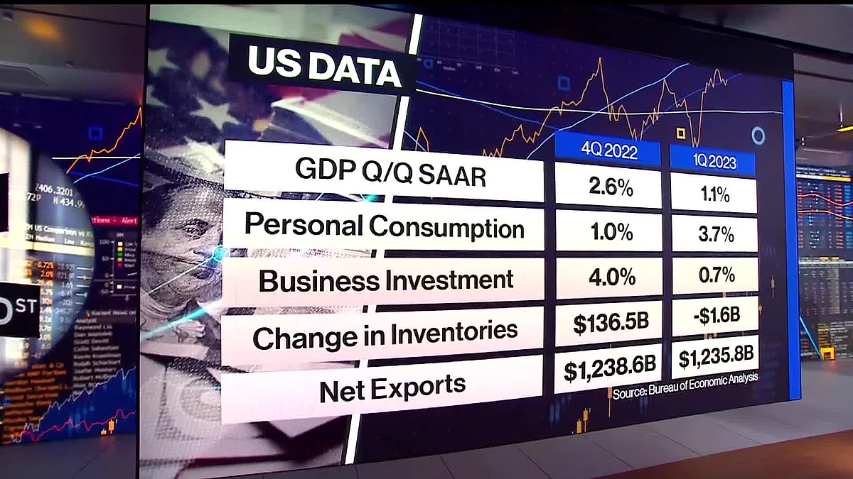 US economic growth slowed more than expected in the first quarter. GDP rose at a 1.1% annualized rate as applications for unemployment benefits fell for the first time in three weeks. Mike McKee reports on “Bloomberg The Open.”Source: Bloomberg