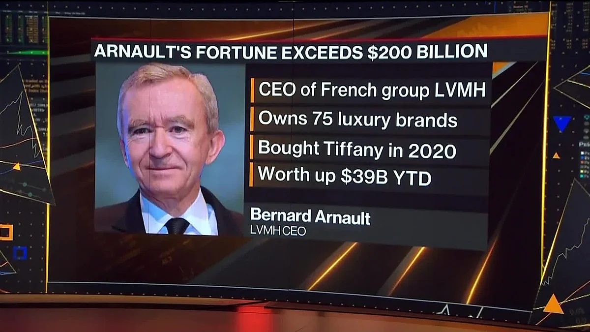WATCH: French tycoon Bernard Arnault’s net worth exceeded $200 billion for the first time.Source: Bloomberg