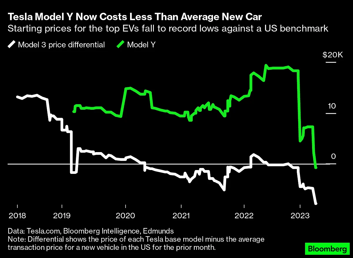 Tesla Drops Model Y Starting Price Below the Average U.S. Vehicle