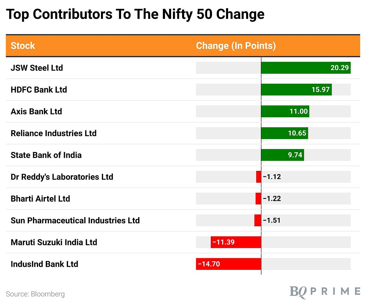 Sensex, Nifty Gain As Fourth Quarter Earnings Season Picks Up Steam: Market Wrap