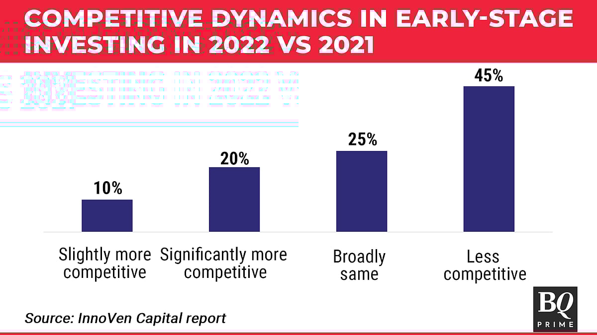 About 55% Of Early Investors Believe Startups Were 'Overvalued' In 2022: Report