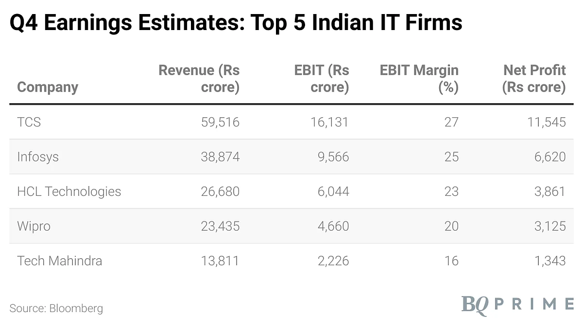 IT Q4 Results Preview: How TCS, Infosys And Peers May Have Fared Amid Banking Crisis