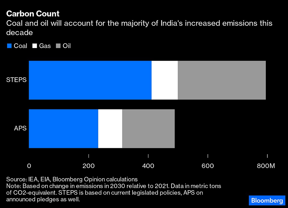 India Is Encouraging the Heatwaves That Will Cripple It