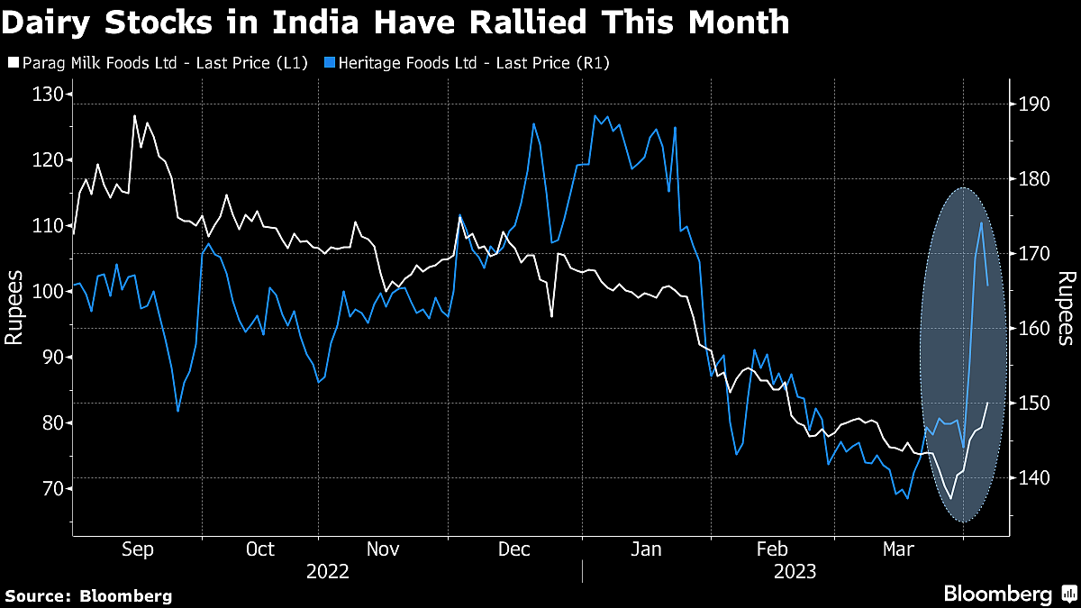 Dairy Stocks Rally as Heatwaves Drive Rare Shortage in World’s Biggest Milk Producer