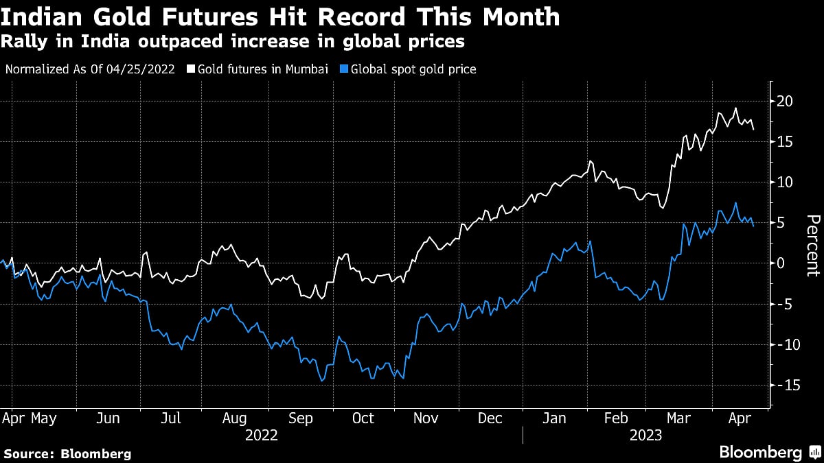 Record Gold Prices in India Slow Buying in Second-Biggest Market