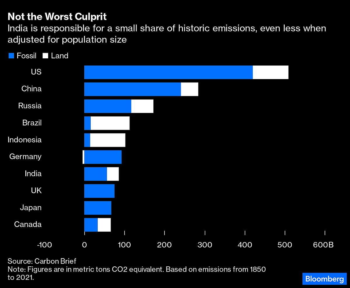 India Is Encouraging the Heatwaves That Will Cripple It