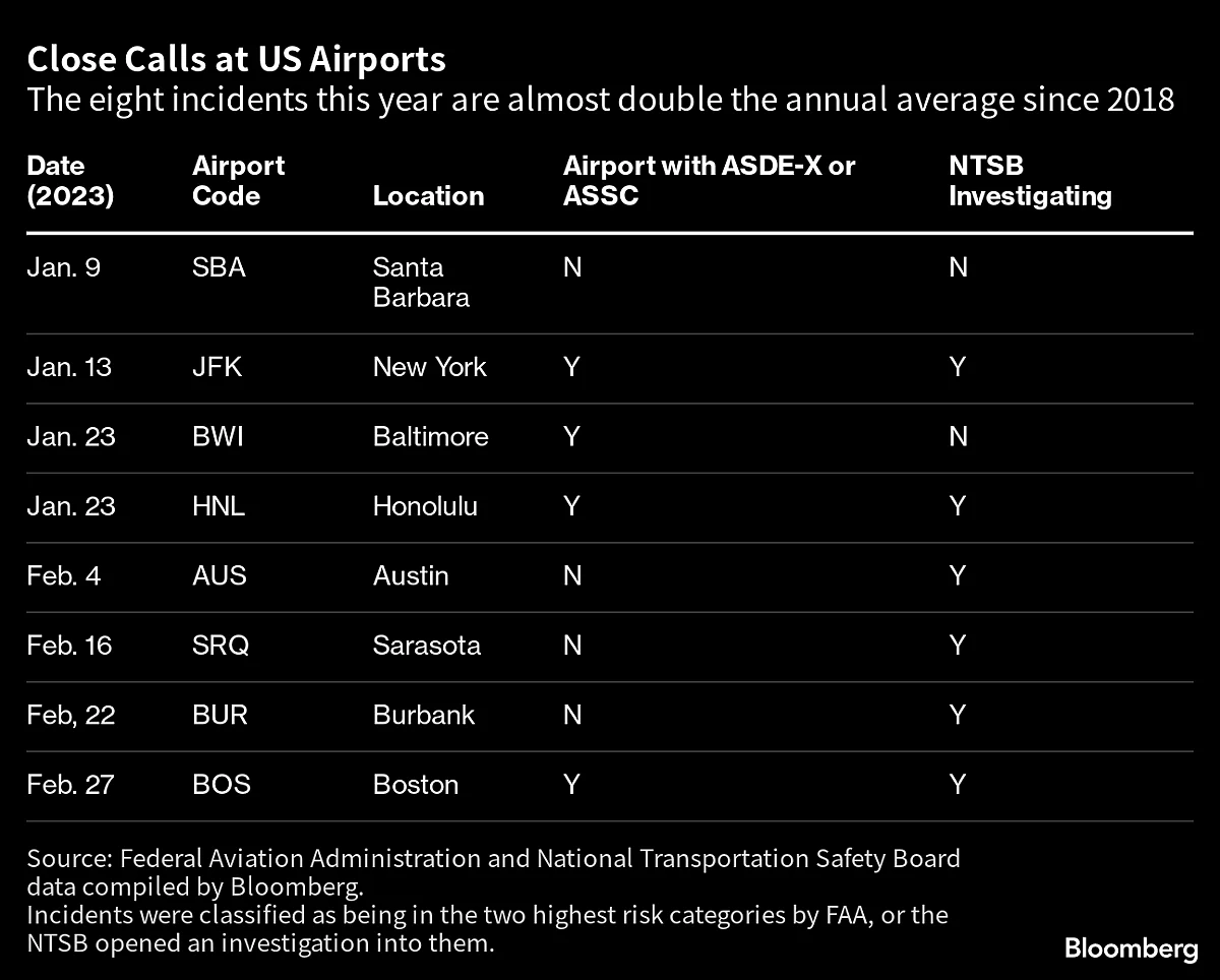 As Runway Near-Misses Surge, Radar That Keeps Planes Apart Is Aging And Unreliable