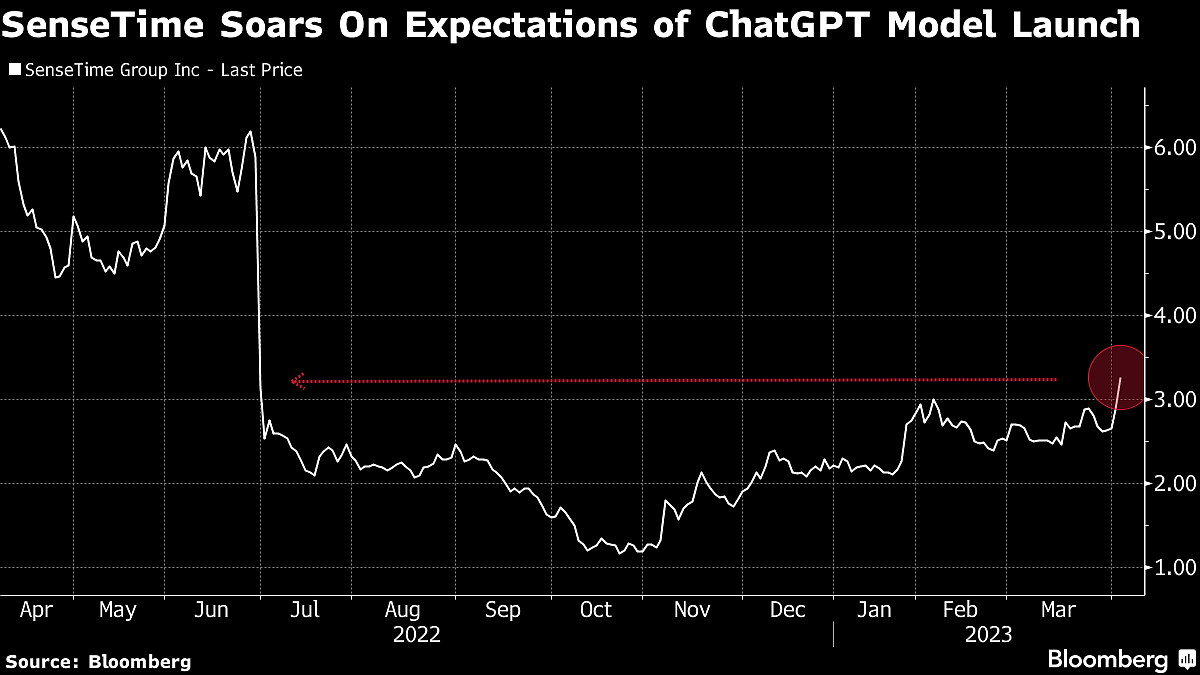 SenseTime Soars On Speculation It Will Create AI Rival To ChatGPT
